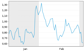 Chart Mini Future Long DWS - 6 Months