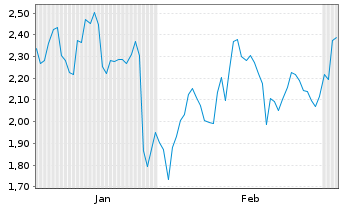 Chart Mini Future Short DWS - 6 Months