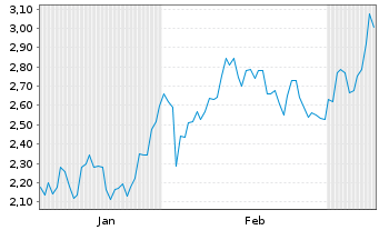 Chart Mini Future Short Sartorius - 6 Monate