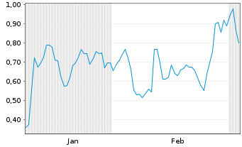 Chart Mini Future Long Verbio Vereinigte Bioenergie - 6 Months