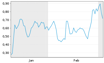 Chart Mini Future Long Verbio Vereinigte Bioenergie - 6 Months