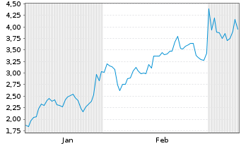 Chart Mini Future Long Lockheed Martin - 6 Monate