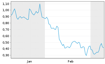 Chart Mini Future Long IONOS Group - 6 Monate