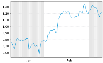 Chart Mini Future Short IONOS Group - 6 Monate