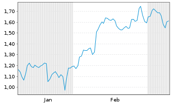 Chart Mini Future Short IONOS Group - 6 Monate