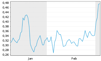 Chart Mini Future Short Volkswagen - 6 Months