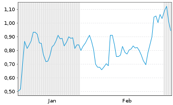 Chart Mini Future Long Verbio Vereinigte Bioenergie - 6 Months
