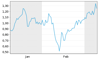 Chart Mini Future Short SoftBank - 6 Monate