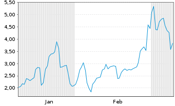 Chart Mini Future Long Lynas - 6 Monate