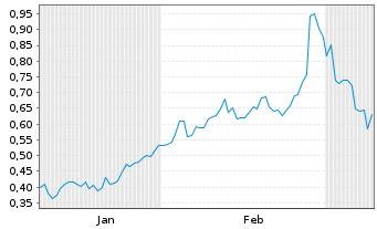 Chart Mini Future Long Engie - 6 Monate
