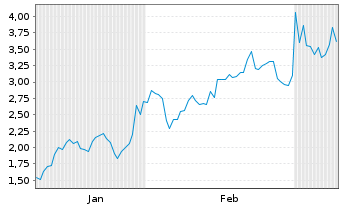 Chart Mini Future Long Lockheed Martin - 6 Monate