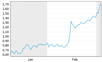 Chart Mini Future Short Deutsche Pfandbriefbank - 6 Months