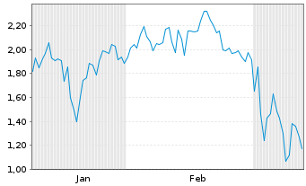 Chart Mini Future Long thyssenkrupp nucera - 6 Monate
