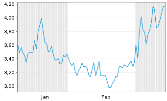 Chart Mini Future Short thyssenkrupp nucera - 6 Monate