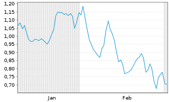 Chart Mini Future Long Prosiebensat 1 Media - 6 Monate