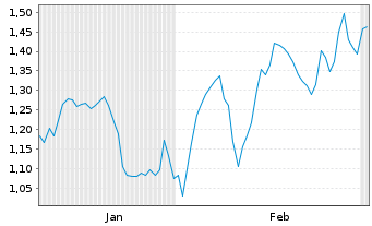 Chart Mini Future Short Prosiebensat 1 Media - 6 Monate