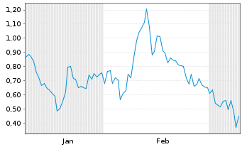 Chart Mini Future Long SoftBank - 6 Monate