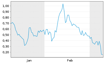 Chart Mini Future Long SoftBank - 6 Monate