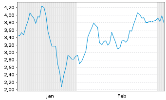 Chart Mini Future Short Friedrich Vorwerk Group - 6 Monate