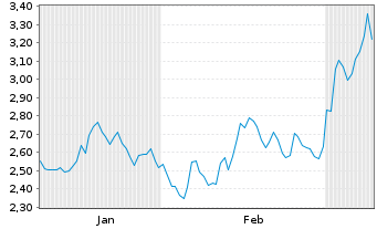 Chart Mini Future Short Intesa Sanpaolo - 6 Monate