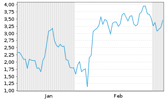 Chart Mini Future Long ARM Holdings - 6 Monate