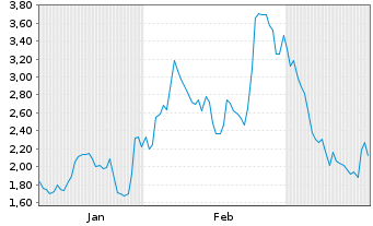 Chart Mini Future Short CrowdStrike Holdings - 6 Monate