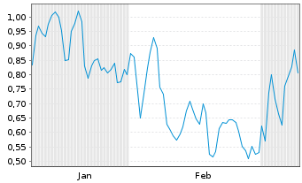 Chart Mini Future Short 2G Energy - 6 Monate