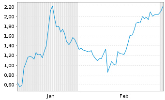Chart Mini Future Long Moderna - 6 Monate