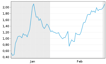 Chart Mini Future Long Moderna - 6 Monate