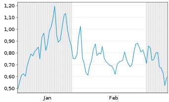 Chart Mini Future Long Energy Fuels - 6 Monate