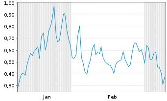 Chart Mini Future Long Energy Fuels - 6 Monate
