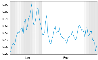 Chart Mini Future Long Energy Fuels - 6 Monate