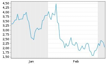 Chart Mini Future Short ARM Holdings - 6 Monate