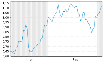 Chart Mini Future Short Vulcan Energy Resources - 6 Months