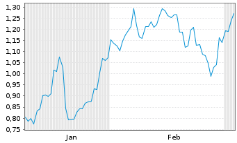 Chart Mini Future Short Vulcan Energy Resources - 6 Months