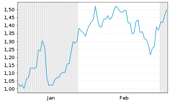 Chart Mini Future Short Vulcan Energy Resources - 6 Months