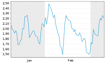 Chart Mini Future Short Siltronic - 6 Monate