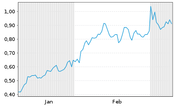 Chart Mini Future Long Exxon Mobil - 6 Monate