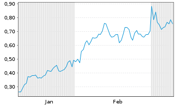 Chart Mini Future Long Exxon Mobil - 6 Monate