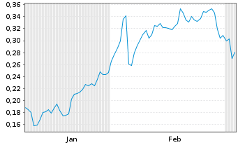 Chart Mini Future Long Vodafone - 6 Months
