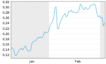 Chart Mini Future Long Vodafone - 6 Months