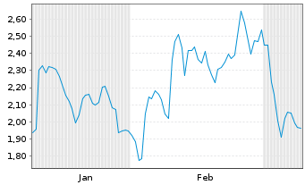 Chart Mini Future Long Symrise - 6 Monate