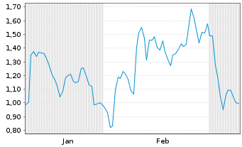 Chart Mini Future Long Symrise - 6 Monate