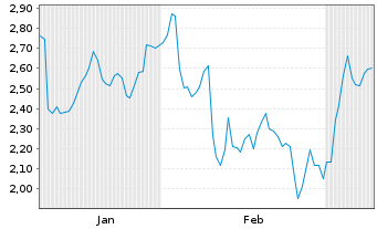 Chart Mini Future Short Symrise - 6 Monate