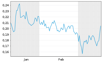 Chart Mini Future Long Cavendish Hydrogen - 6 Monate