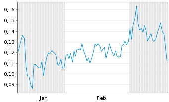 Chart Mini Future Short Cavendish Hydrogen - 6 Monate