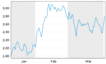 Chart Mini Future Long Caterpillar - 6 Monate