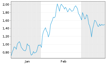 Chart Mini Future Long Caterpillar - 6 Monate