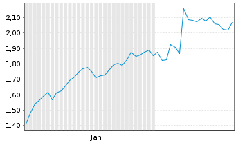 Chart Mini Future Short Qualcomm - 6 Monate
