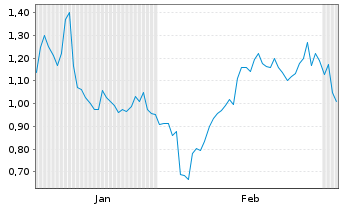 Chart Mini Future Long Vistra - 6 Months